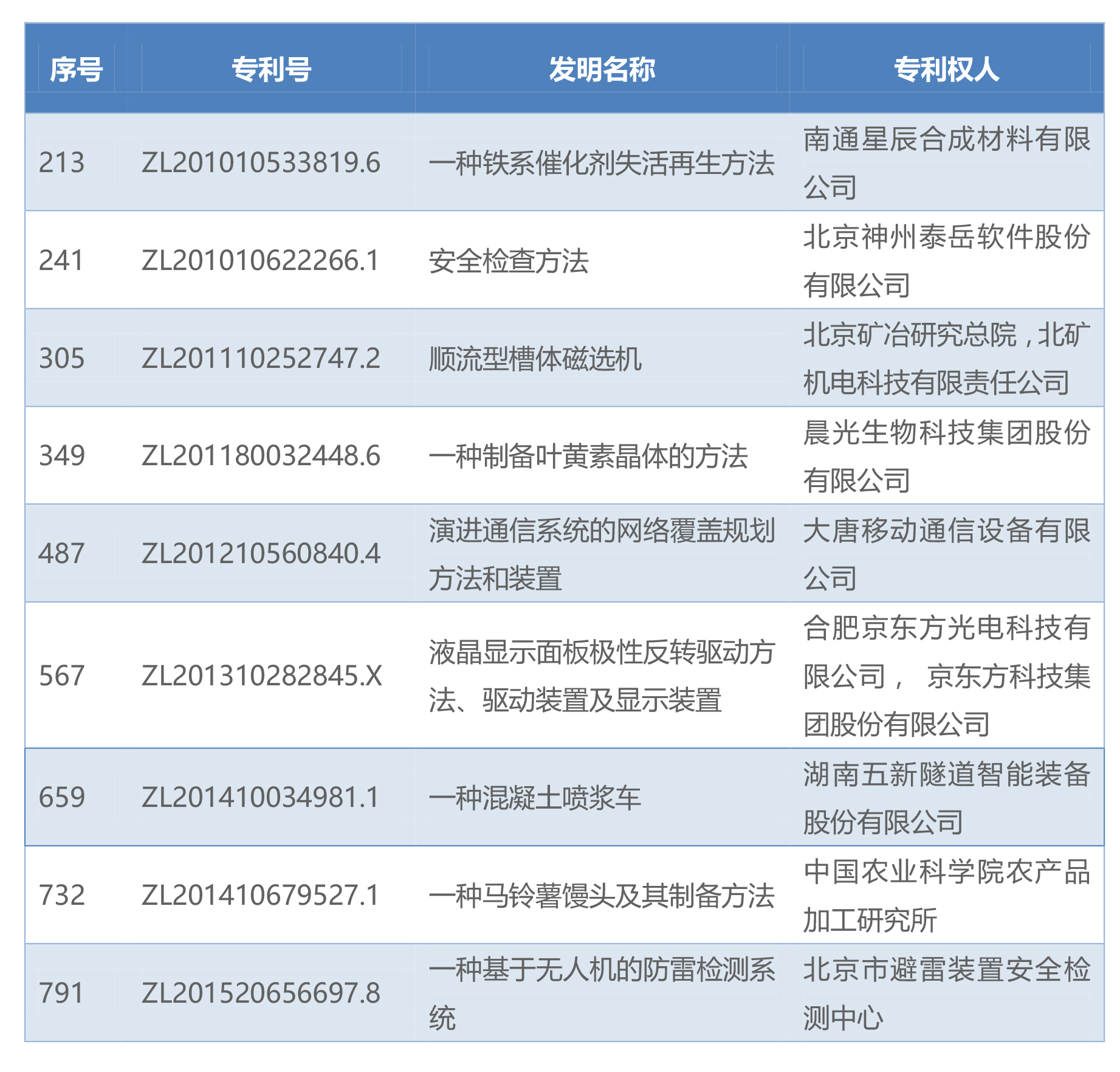 路浩代理七件发明专利荣获第十九届中国专利奖171115-1.jpg 路浩代理七件发明专利荣获第十九届中国专利奖171115-1.jpg