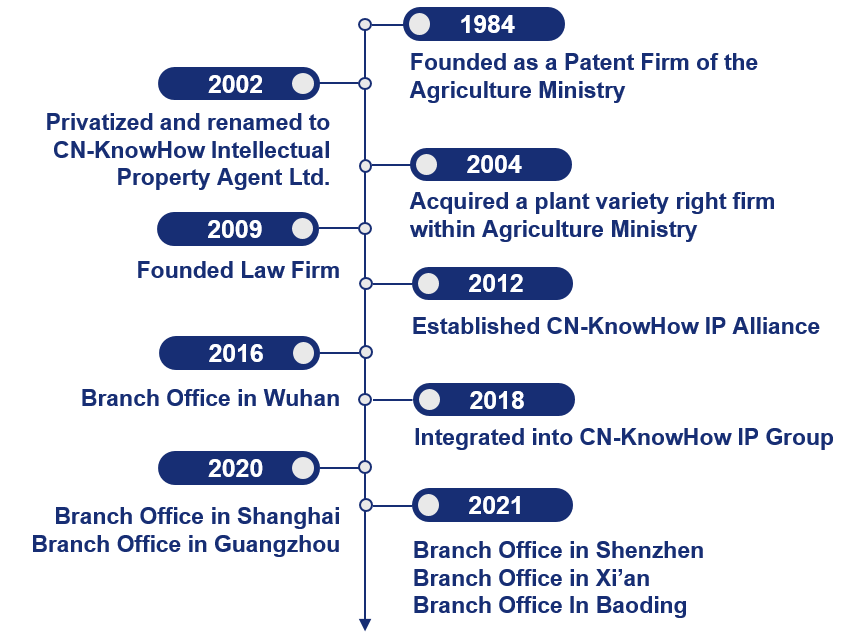 CN-KnowHow IP Group History.png CN-KnowHow IP Group History.png