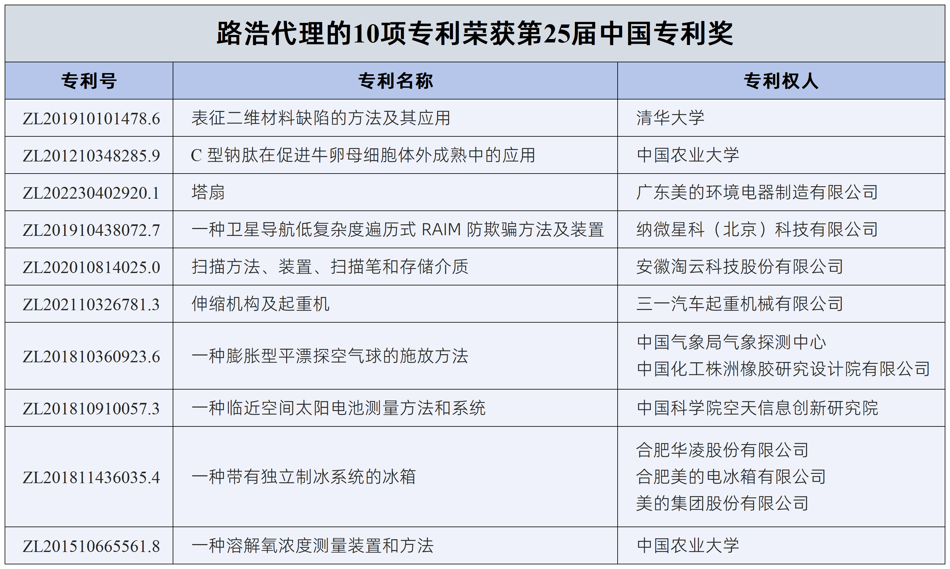 路浩代理的10项专利荣获第25届中国专利奖.png 路浩代理的10项专利荣获第25届中国专利奖.png